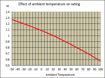 derating curve derating curve